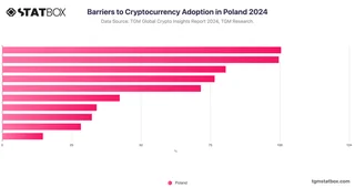 Barriers to Cryptocurrency Adoption in Poland 2024