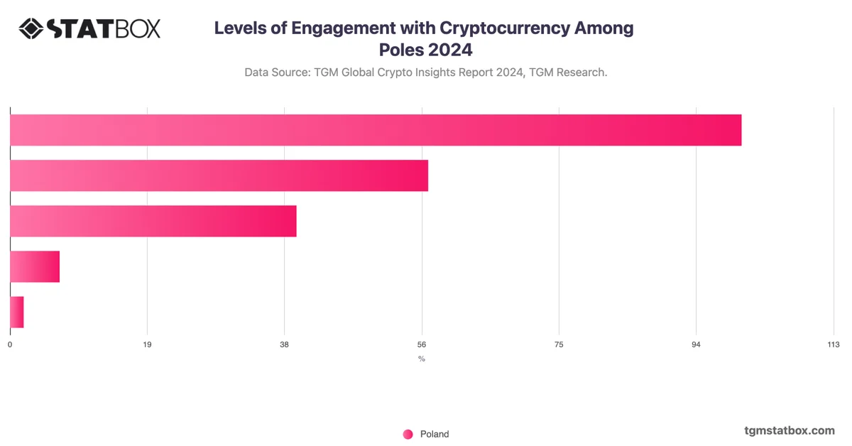 Levels of Engagement with Cryptocurrency Among Poles 2024