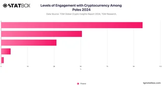 Levels of Engagement with Cryptocurrency Among Poles 2024