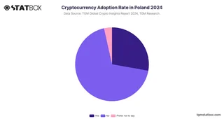 Cryptocurrency Adoption Rate in Poland 2024