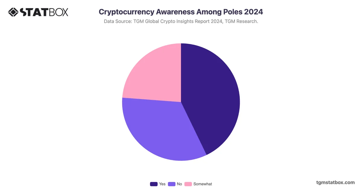 Cryptocurrency Awareness Among Poles 2024