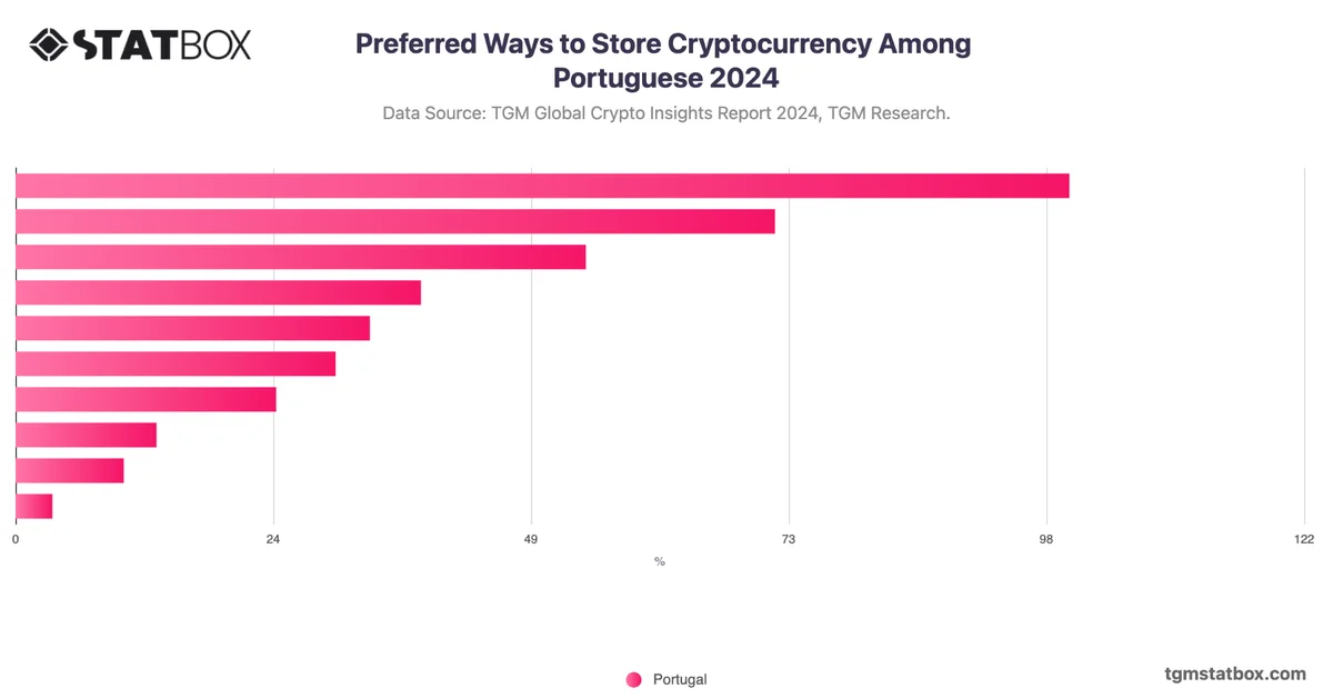 Preferred Ways to Store Cryptocurrency Among Portuguese 2024