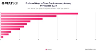 Preferred Ways to Store Cryptocurrency Among Portuguese 2024