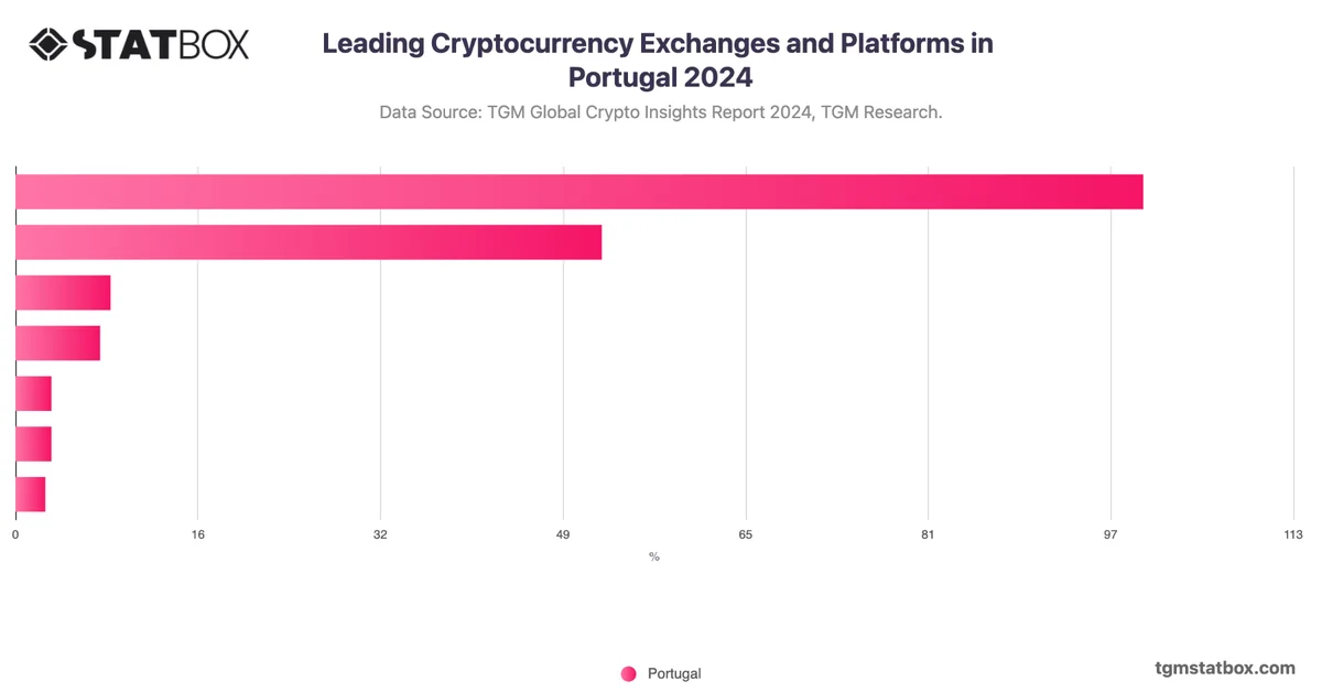 Leading Cryptocurrency Exchanges and Platforms in Portugal 2024