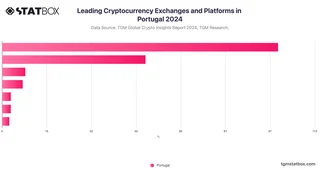 Leading Cryptocurrency Exchanges and Platforms in Portugal 2024