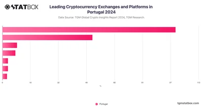 Leading Cryptocurrency Exchanges and Platforms in Portugal 2024