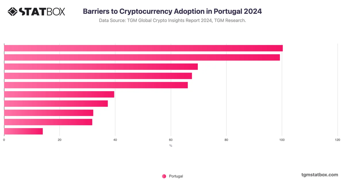 Barriers to Cryptocurrency Adoption in Portugal 2024