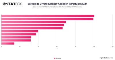 Barriers to Cryptocurrency Adoption in Portugal 2024