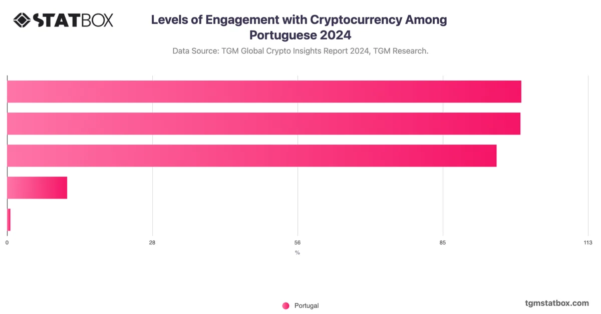 Levels of Engagement with Cryptocurrency Among Portuguese 2024