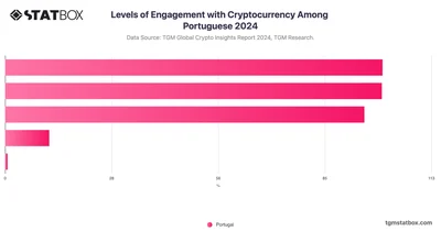 Levels of Engagement with Cryptocurrency Among Portuguese 2024