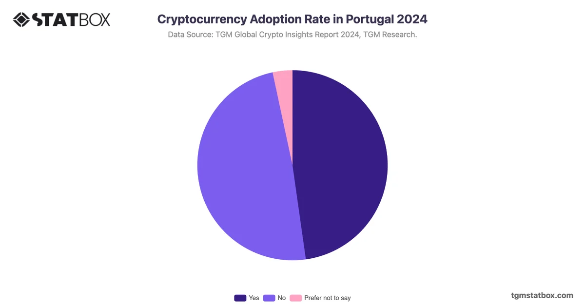 Cryptocurrency Adoption Rate in Portugal 2024
