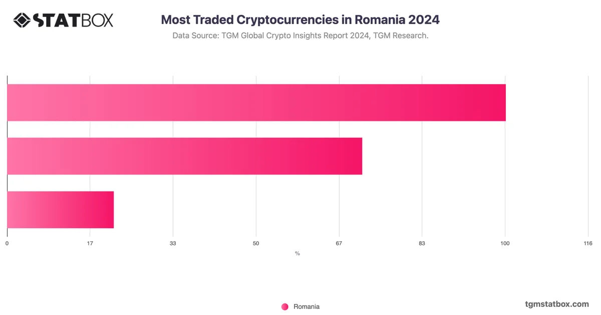 Most Traded Cryptocurrencies in Romania 2024