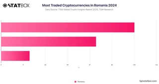 Most Traded Cryptocurrencies in Romania 2024