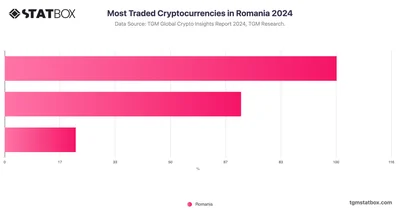 Most Traded Cryptocurrencies in Romania 2024