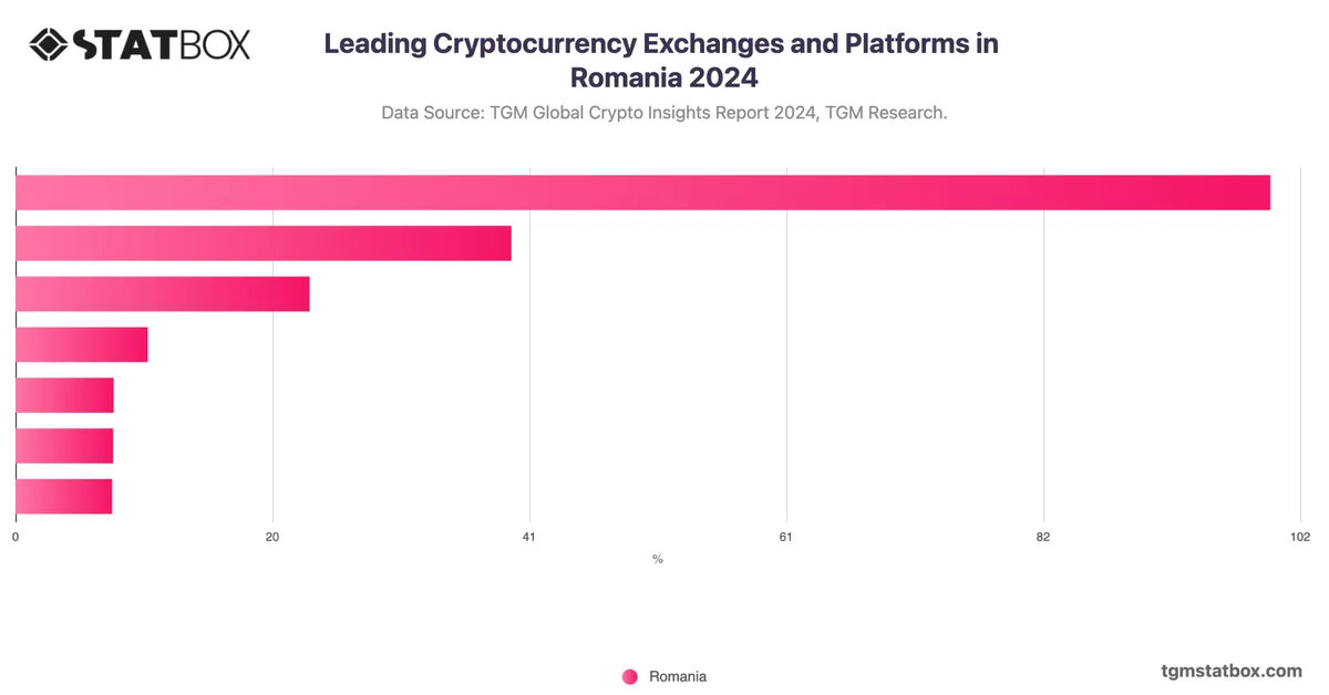 Leading Cryptocurrency Exchanges and Platforms in Romania 2024