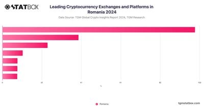 Leading Cryptocurrency Exchanges and Platforms in Romania 2024