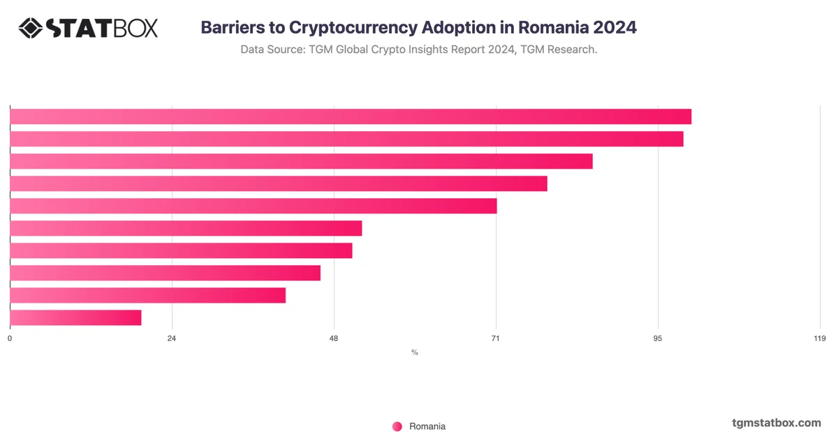 Barriers to Cryptocurrency Adoption in Romania 2024