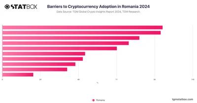 Barriers to Cryptocurrency Adoption in Romania 2024
