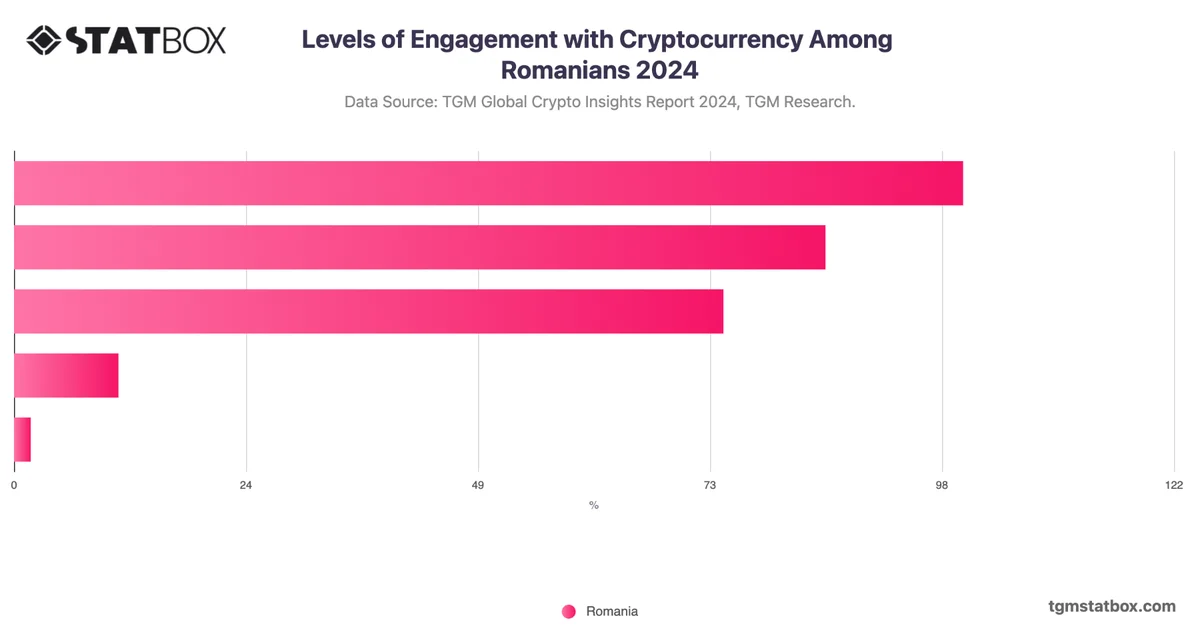 Levels of Engagement with Cryptocurrency Among Romanians 2024