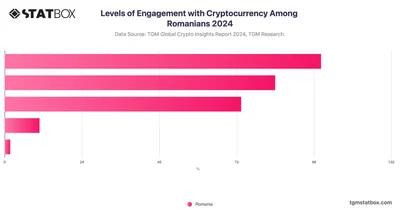 Levels of Engagement with Cryptocurrency Among Romanians 2024