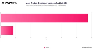 Most Traded Cryptocurrencies in Serbia 2024