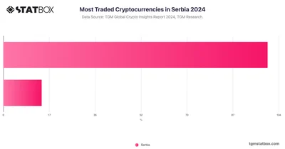 Most Traded Cryptocurrencies in Serbia 2024
