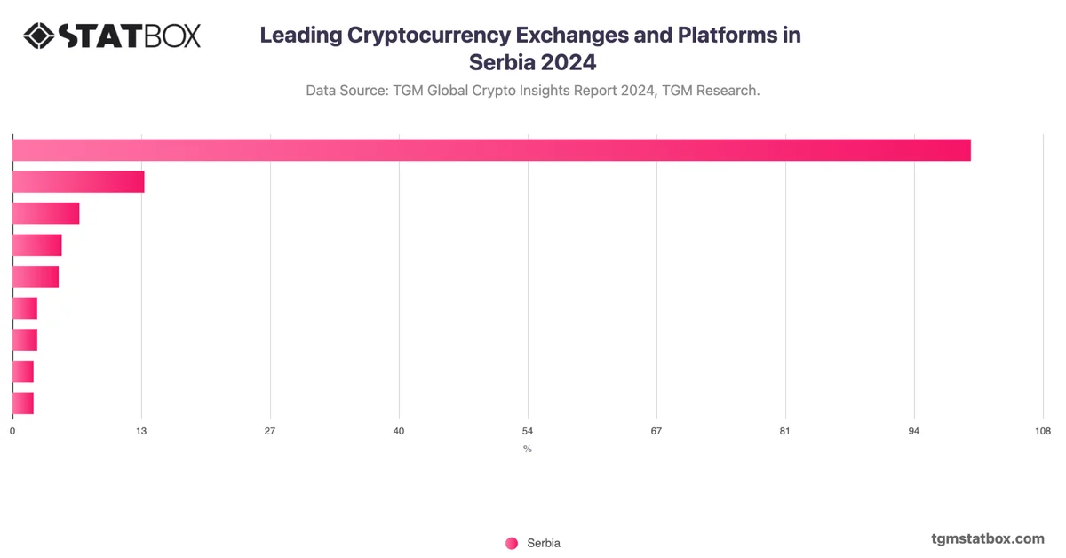 Leading Cryptocurrency Exchanges and Platforms in Serbia 2024