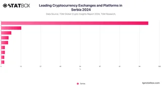 Leading Cryptocurrency Exchanges and Platforms in Serbia 2024