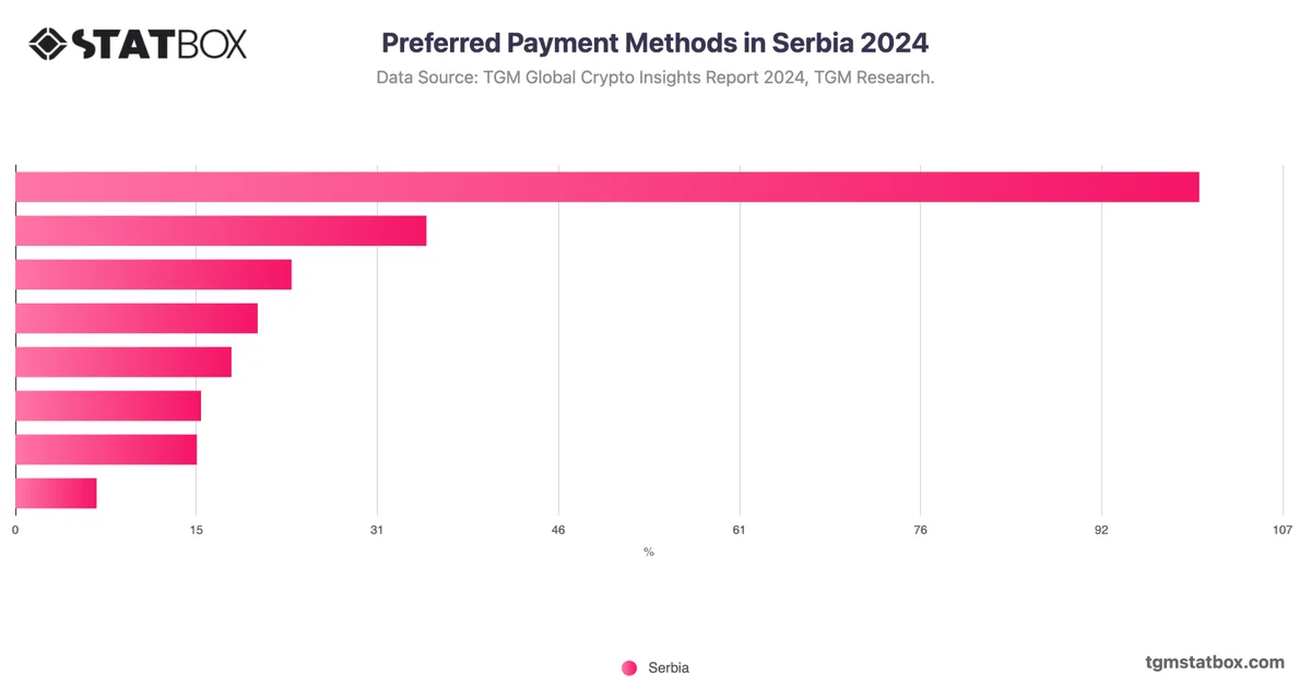 Preferred Payment Methods in Serbia 2024