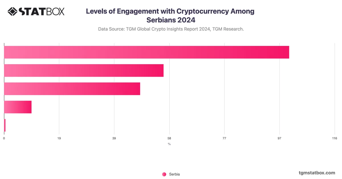 Levels of Engagement with Cryptocurrency Among Serbians 2024