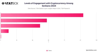 Levels of Engagement with Cryptocurrency Among Serbians 2024