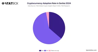 Cryptocurrency Adoption Rate in Serbia 2024