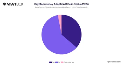 Cryptocurrency Adoption Rate in Serbia 2024