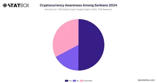 Cryptocurrency Awareness Among Serbians 2024