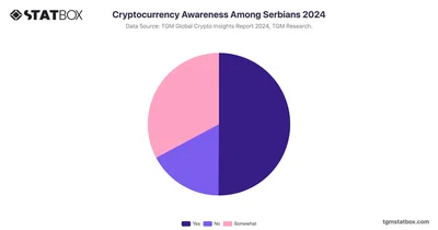 Cryptocurrency Awareness Among Serbians 2024