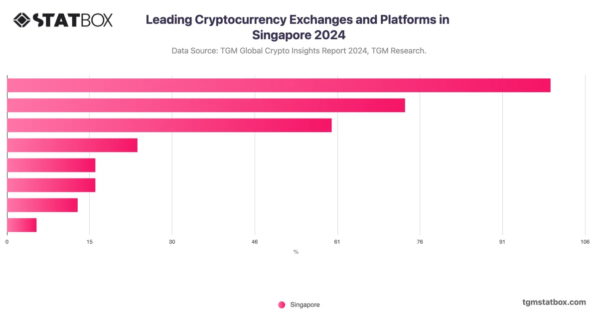 Leading Cryptocurrency Exchanges and Platforms in Singapore 2024