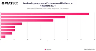 Leading Cryptocurrency Exchanges and Platforms in Singapore 2024