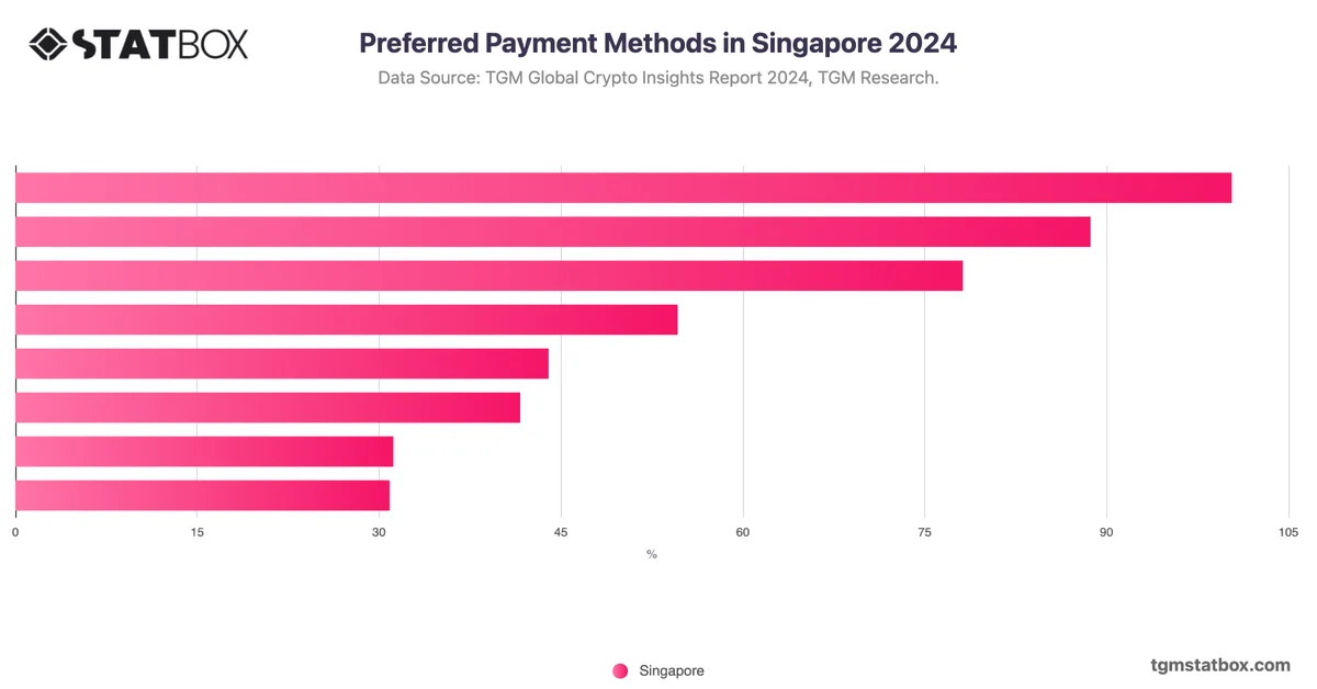 Preferred Payment Methods in Singapore 2024
