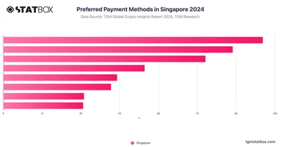 Preferred Payment Methods in Singapore 2024