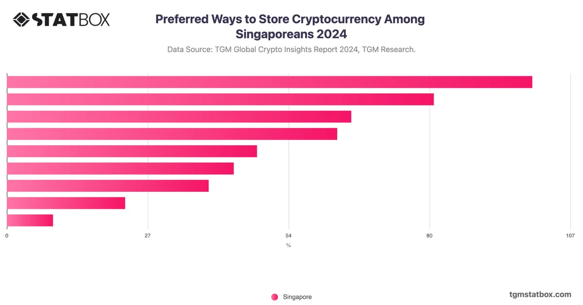 Preferred Ways to Store Cryptocurrency Among Singaporeans 2024
