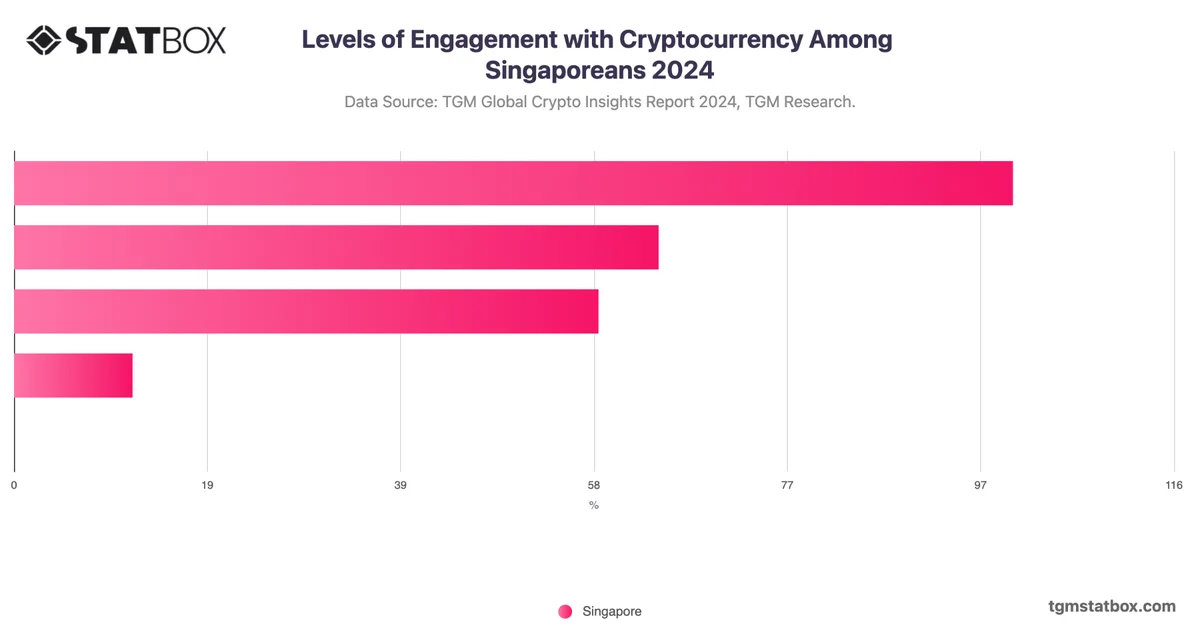 Levels of Engagement with Cryptocurrency Among Singaporeans 2024