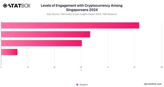 Levels of Engagement with Cryptocurrency Among Singaporeans 2024