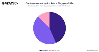 Cryptocurrency Adoption Rate in Singapore 2024