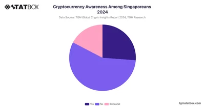 Cryptocurrency Awareness Among Singaporeans 2024