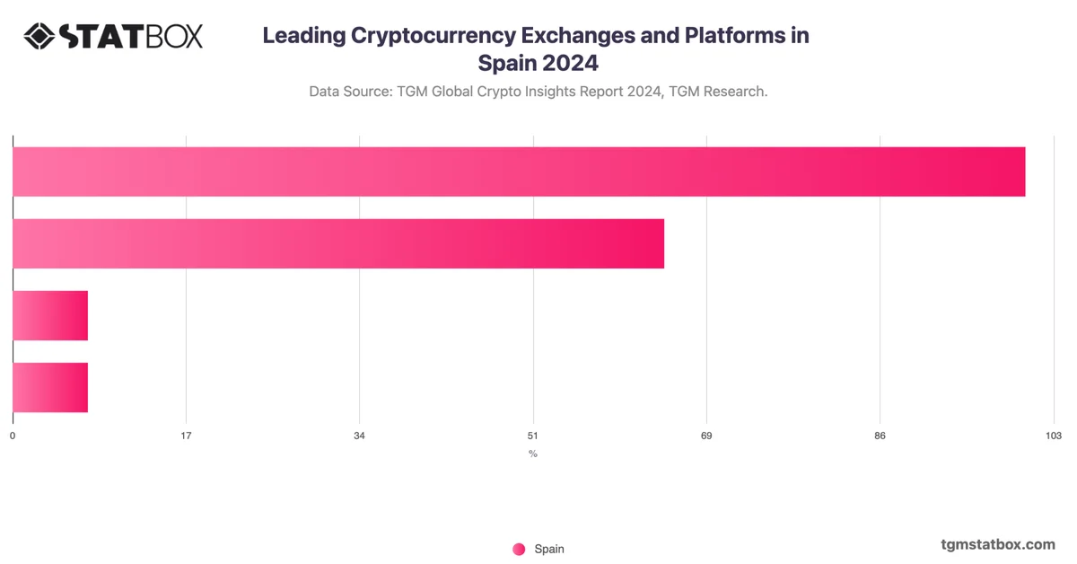 Leading Cryptocurrency Exchanges and Platforms in Spain 2024