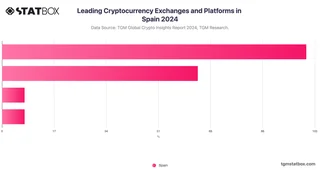 Leading Cryptocurrency Exchanges and Platforms in Spain 2024