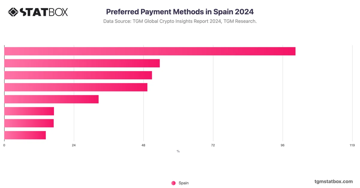 Preferred Payment Methods in Spain 2024