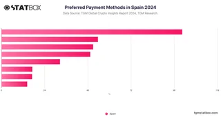 Preferred Payment Methods in Spain 2024