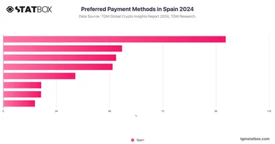 Preferred Payment Methods in Spain 2024