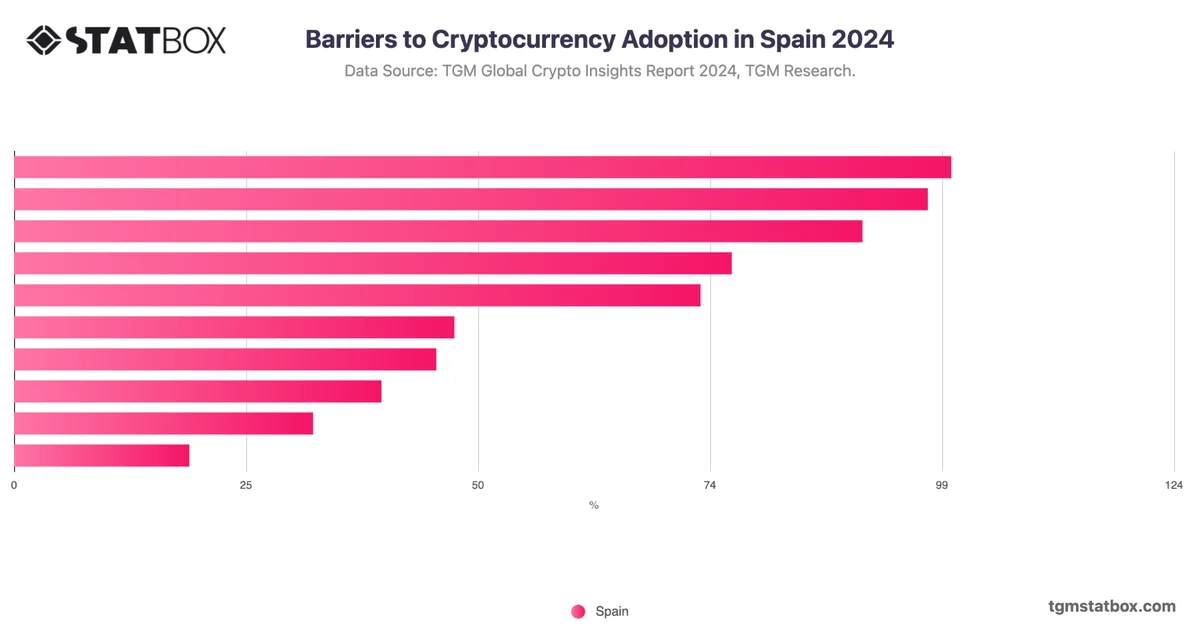Barriers to Cryptocurrency Adoption in Spain 2024